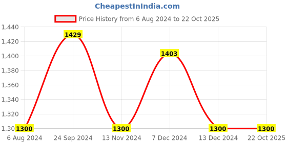 tatacliq.com Arrow Sport Grey Cotton Regular Fit SweatShirt arrow sport Price History Graph from 6 Aug 2024 to 22 Oct 2025