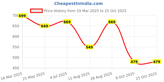tatacliq.com Arrow Sport Grey Cotton Regular Fit T-Shirt arrow sport Price History Graph from 19 Mar 2025 to 25 Oct 2025