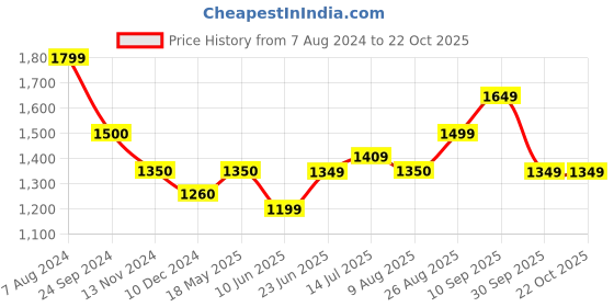 tatacliq.com Arrow Sport Grey Cotton Slim Fit Printed Shirt arrow sport Price History Graph from 7 Aug 2024 to 21 Oct 2025