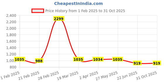 tatacliq.com Arrow Sport Grey Cotton Slim Fit Printed Shirt arrow sport Price History Graph from 1 Feb 2025 to 31 Oct 2025