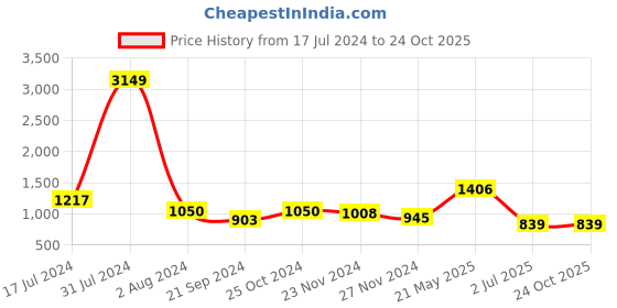 tatacliq.com Arrow Sport Grey Cotton Slim Fit Shirt arrow sport Price History Graph from 17 Jul 2024 to 24 Oct 2025