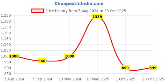 tatacliq.com Arrow Sport Grey Cotton Slim Fit Shirt arrow sport Price History Graph from 7 Aug 2024 to 28 Oct 2025