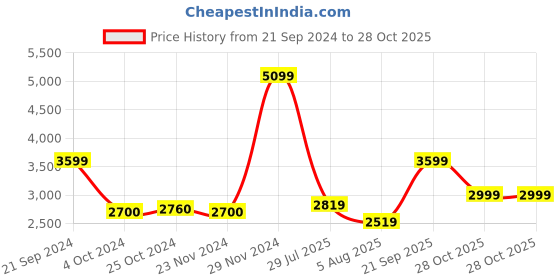 tatacliq.com Arrow Sport Grey Regular Fit Bomber Jacket arrow sport Price History Graph from 21 Sep 2024 to 28 Oct 2025