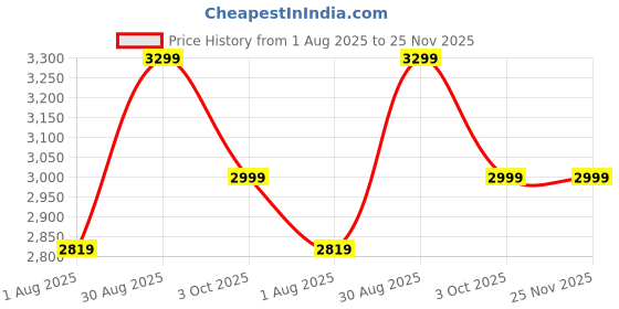 tatacliq.com Arrow Sport Grey Regular Fit Bomber Jacket arrow sport Price History Graph from 1 Aug 2025 to 24 Nov 2025