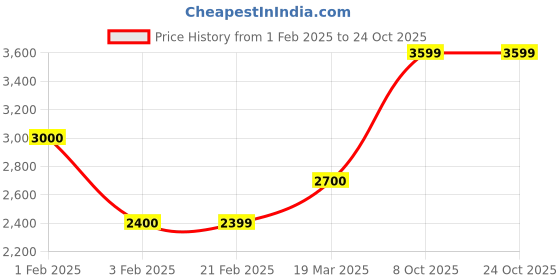tatacliq.com Arrow Sport Grey Regular Fit Bomber Jacket arrow sport Price History Graph from 1 Feb 2025 to 24 Oct 2025
