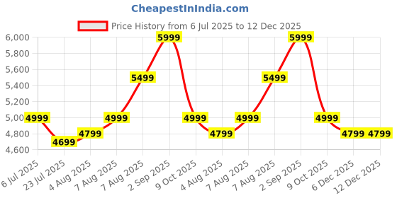 tatacliq.com Arrow Sport Grey Regular Fit Checks Hooded Jacket arrow sport Price History Graph from 6 Jul 2025 to 12 Dec 2025
