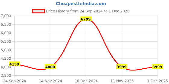 tatacliq.com Arrow Sport Grey Regular Fit Hooded Jacket arrow sport Price History Graph from 24 Sep 2024 to 29 Nov 2025