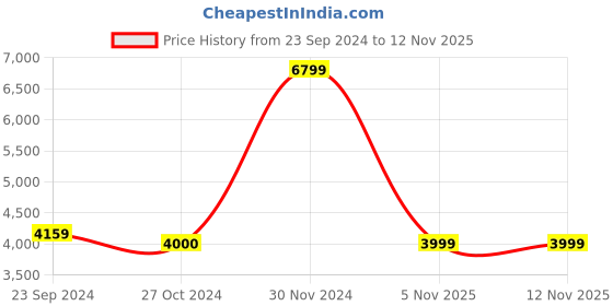 tatacliq.com Arrow Sport Grey Regular Fit Hooded Jacket arrow sport Price History Graph from 23 Sep 2024 to 10 Nov 2025