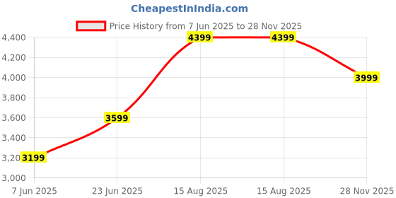 tatacliq.com Arrow Sport Grey Regular Fit Hooded Jacket arrow sport Price History Graph from 7 Jun 2025 to 28 Nov 2025