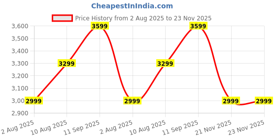 tatacliq.com Arrow Sport Grey Regular Fit Jacket arrow sport Price History Graph from 2 Aug 2025 to 21 Nov 2025