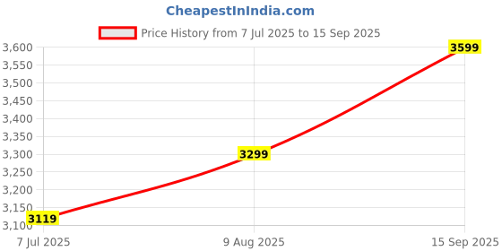 tatacliq.com Arrow Sport Grey Regular Fit Jacket arrow sport Price History Graph from 7 Jul 2025 to 15 Sep 2025