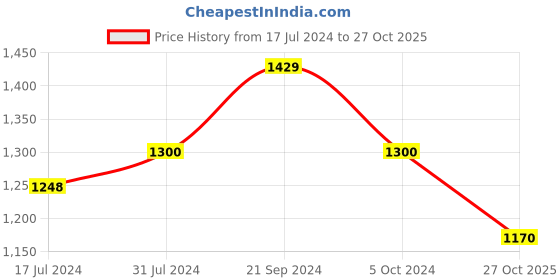 tatacliq.com Arrow Sport Grey  Regular Fit Printed SweatShirt arrow sport Price History Graph from 17 Jul 2024 to 27 Oct 2025