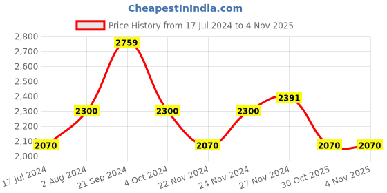 tatacliq.com Arrow Sport Grey Regular Fit Quilted Jacket arrow sport Price History Graph from 17 Jul 2024 to 1 Nov 2025