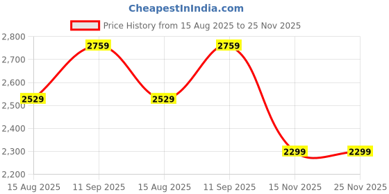 tatacliq.com Arrow Sport Grey Regular Fit Quilted Jacket arrow sport Price History Graph from 15 Aug 2025 to 24 Nov 2025