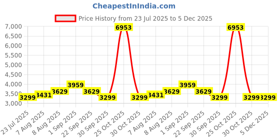 tatacliq.com Arrow Sport Grey Regular Fit Quilted Puffer Jacket arrow sport Price History Graph from 23 Jul 2025 to 5 Dec 2025