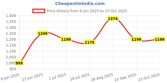 tatacliq.com Arrow Sport Grey Slim Fit Printed Shirt arrow sport Price History Graph from 6 Jun 2025 to 23 Oct 2025
