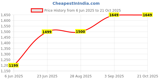 tatacliq.com Arrow Sport Grey Slim Fit Striped Shirt arrow sport Price History Graph from 6 Jun 2025 to 21 Oct 2025