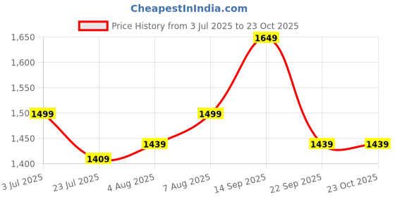 tatacliq.com Arrow Sport Grey Slim Fit Striped Shirt arrow sport Price History Graph from 3 Jul 2025 to 22 Oct 2025