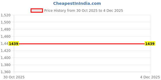 tatacliq.com Arrow Sport Grey Tie Pocket Square & Cufflinks Set arrow sport Price History Graph from 30 Oct 2025 to 3 Dec 2025