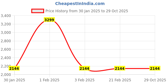 tatacliq.com Arrow Sport Indigo Blue Cotton Slim Fit Jeans arrow sport Price History Graph from 30 Jan 2025 to 28 Oct 2025