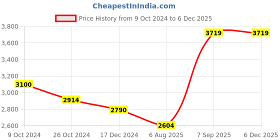 tatacliq.com Arrow Sport Jet Black Regular Fit Jacket arrow sport Price History Graph from 9 Oct 2024 to 5 Dec 2025