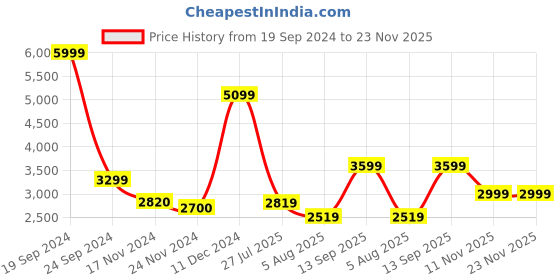 tatacliq.com Arrow Sport Khaki Regular Fit Bomber Jacket arrow sport Price History Graph from 19 Sep 2024 to 23 Nov 2025