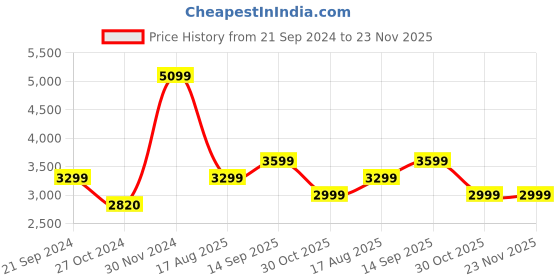 tatacliq.com Arrow Sport Khaki Regular Fit Bomber Jacket arrow sport Price History Graph from 21 Sep 2024 to 23 Nov 2025