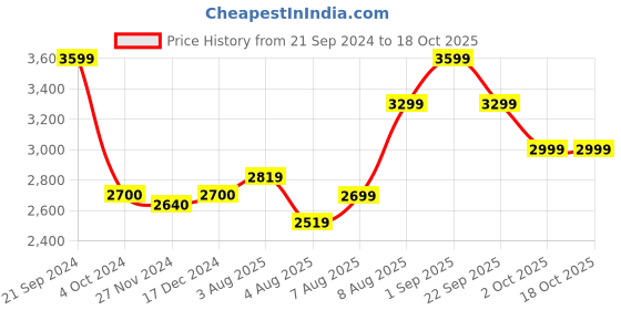 tatacliq.com Arrow Sport Khaki Regular Fit Jacket arrow sport Price History Graph from 21 Sep 2024 to 18 Oct 2025