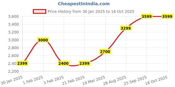 tatacliq.com Arrow Sport Khaki Regular Fit Jacket arrow sport Price History Graph from 30 Jan 2025 to 18 Oct 2025