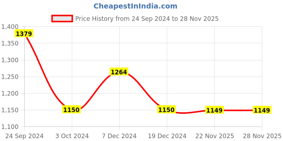 tatacliq.com Arrow Sport Lavender Cotton Regular Fit SweatShirt arrow sport Price History Graph from 24 Sep 2024 to 27 Nov 2025