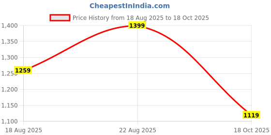 tatacliq.com Arrow Sport Light Blue Cotton Regular Fit Checks Shirt arrow sport Price History Graph from 18 Aug 2025 to 18 Oct 2025
