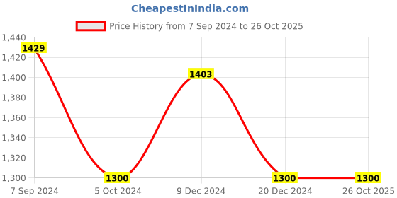 tatacliq.com Arrow Sport Light Blue Cotton Regular Fit Printed SweatShirt arrow sport Price History Graph from 7 Sep 2024 to 24 Oct 2025
