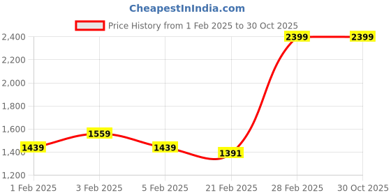 tatacliq.com Arrow Sport Light Blue Cotton Slim Fit Striped Shirt arrow sport Price History Graph from 1 Feb 2025 to 30 Oct 2025