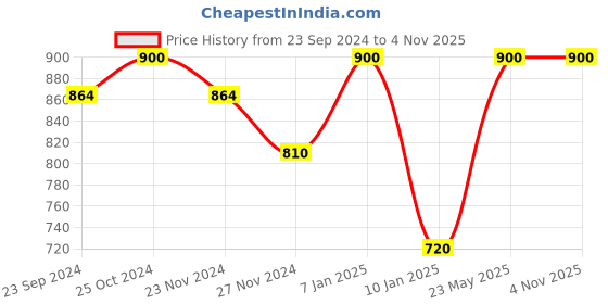 tatacliq.com Arrow Sport Light Green Regular Fit Cotton Polo T-Shirt arrow sport Price History Graph from 23 Sep 2024 to 3 Nov 2025