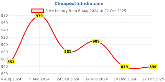 tatacliq.com Arrow Sport Light Grey Cotton Regular Fit Heathered Polo T-Shirt arrow sport Price History Graph from 6 Aug 2024 to 22 Oct 2025