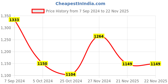 tatacliq.com Arrow Sport Light Grey Cotton Regular Fit SweatShirt arrow sport Price History Graph from 7 Sep 2024 to 21 Nov 2025