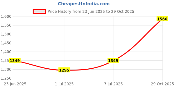 tatacliq.com Arrow Sport Light Khaki Cotton Slim Fit Shirt arrow sport Price History Graph from 23 Jun 2025 to 29 Oct 2025