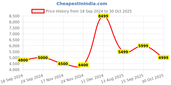 tatacliq.com Arrow Sport Light Olive Regular Fit Quilted Hooded Jacket arrow sport Price History Graph from 18 Sep 2024 to 30 Oct 2025