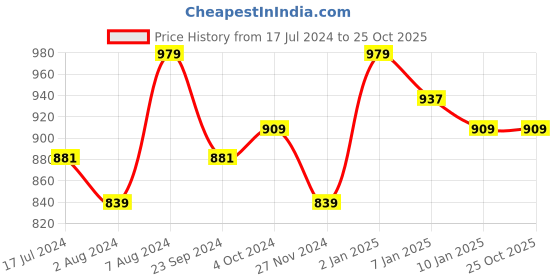 tatacliq.com Arrow Sport Light Pink Cotton Regular Fit Polo T-Shirt arrow sport Price History Graph from 17 Jul 2024 to 25 Oct 2025