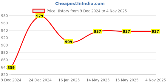 tatacliq.com Arrow Sport Light Pink Cotton Regular Fit Polo T-Shirt arrow sport Price History Graph from 3 Dec 2024 to 3 Nov 2025