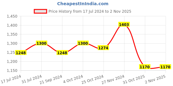 tatacliq.com Arrow Sport Light Pink Cotton Regular Fit Printed SweatShirt arrow sport Price History Graph from 17 Jul 2024 to 1 Nov 2025