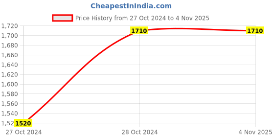 tatacliq.com Arrow Sport Maroon Cotton Regular Fit Printed Hooded Sweatshirt arrow sport Price History Graph from 27 Oct 2024 to 4 Nov 2025