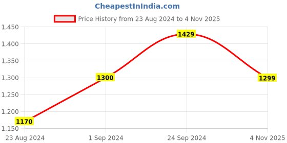 tatacliq.com Arrow Sport Maroon Cotton Regular Fit Self Pattern SweatShirt arrow sport Price History Graph from 23 Aug 2024 to 4 Nov 2025