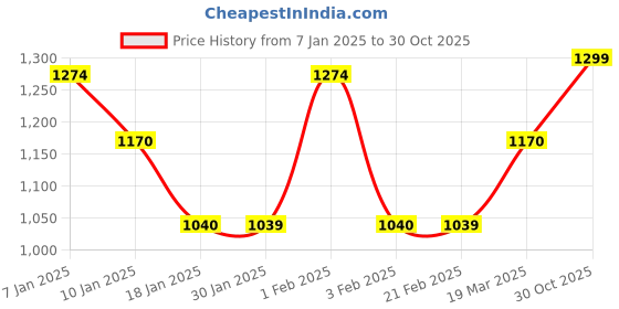 tatacliq.com Arrow Sport Maroon Cotton Regular Fit Self Pattern SweatShirt arrow sport Price History Graph from 7 Jan 2025 to 30 Oct 2025