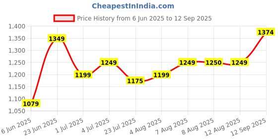 tatacliq.com Arrow Sport Maroon Cotton Regular Fit Striped Shirt arrow sport Price History Graph from 6 Jun 2025 to 12 Sep 2025