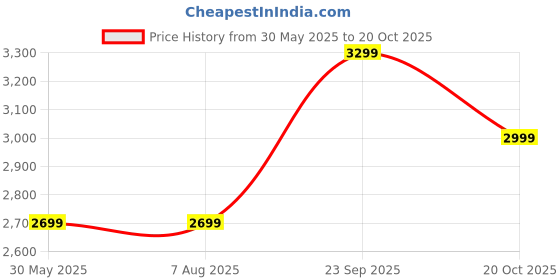tatacliq.com Arrow Sport Maroon Regular Fit Bomber Jacket arrow sport Price History Graph from 30 May 2025 to 20 Oct 2025