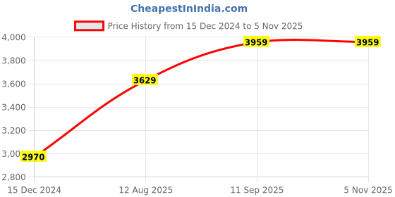 tatacliq.com Arrow Sport Maroon Regular Fit Quilted Jacket arrow sport Price History Graph from 15 Dec 2024 to 3 Nov 2025