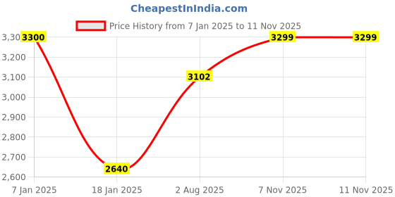 tatacliq.com Arrow Sport Maroon Regular Fit Quilted Jacket arrow sport Price History Graph from 7 Jan 2025 to 10 Nov 2025