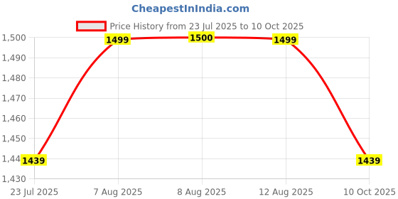 tatacliq.com Arrow Sport Medium Grey Cotton Slim Fit Striped Shirt arrow sport Price History Graph from 23 Jul 2025 to 10 Oct 2025