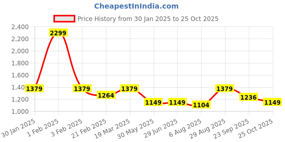 tatacliq.com Arrow Sport Medium Yellow Cotton Regular Fit Sweatshirt arrow sport Price History Graph from 30 Jan 2025 to 25 Oct 2025